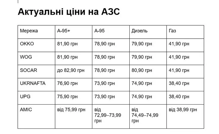 Дизель 83 грн/л в Украине: почему вырос и прогноз цены - июль 2026